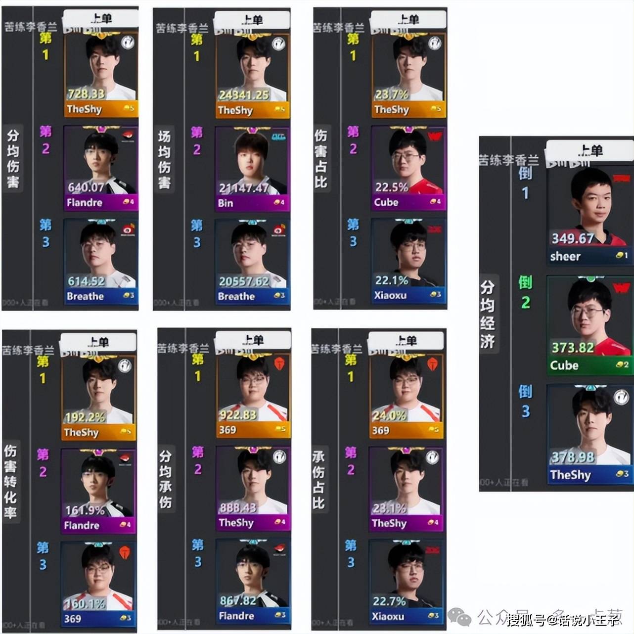 TheShy连续三场比赛得分超过刷新纪录，瑞士队不断突破！再创辉煌时刻